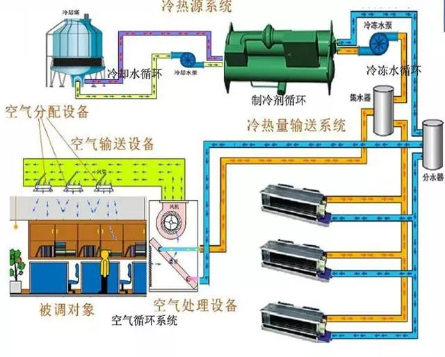 廣西中央空調系統分類及費用比較